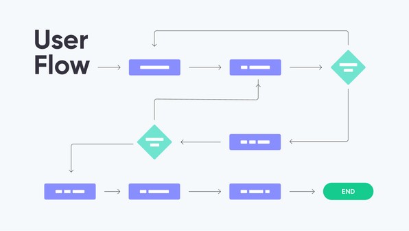 Mastering User Flow: Enhancing UX and UI Design